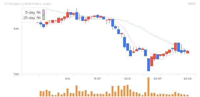 ＵＥＸ(9888)の日足チャート