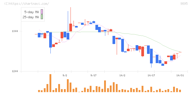 コンセック(9895)の日足チャート