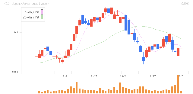 ＪＫホールディングス(9896)の日足チャート