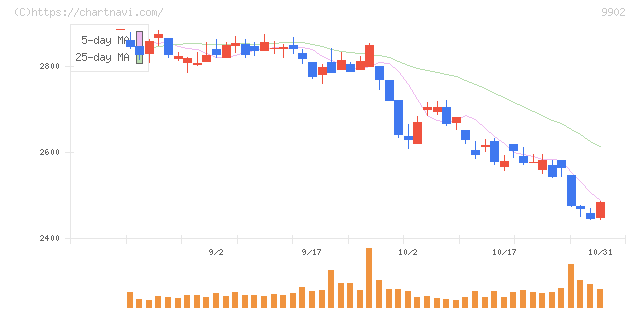 日伝(9902)の日足チャート