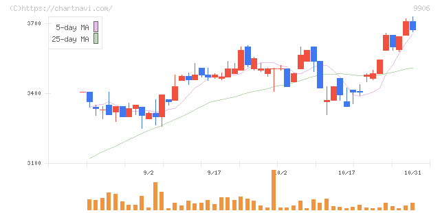 藤井産業(9906)の日足チャート