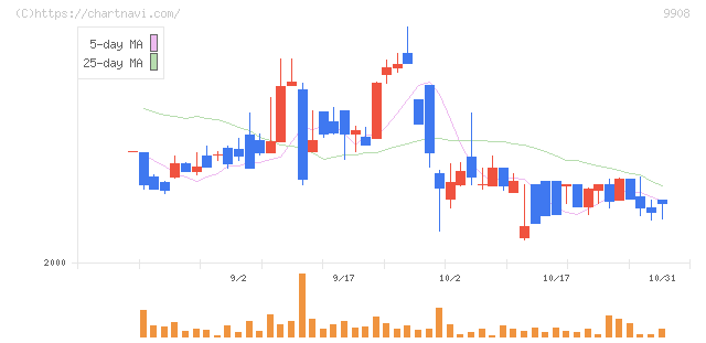 Ｄｅｎｋｅｉ(9908)の日足チャート