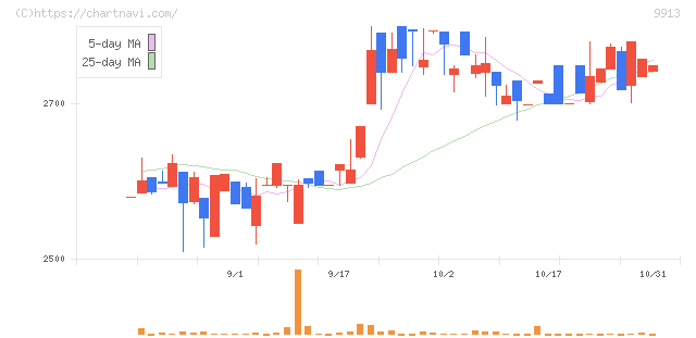 日邦産業(9913)の日足チャート