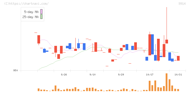 植松商会(9914)の日足チャート