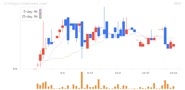平和紙業(9929)の日足チャート