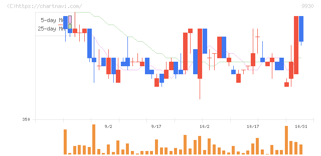 北沢産業(9930)の日足チャート