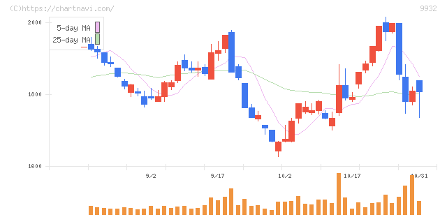 杉本商事(9932)の日足チャート