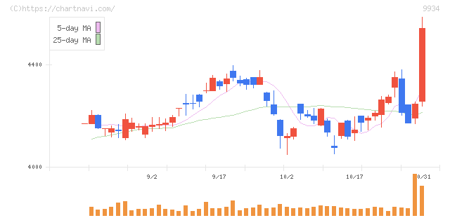 因幡電機産業(9934)の日足チャート