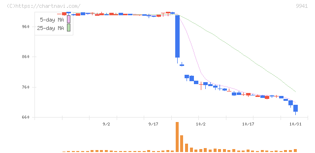 太洋物産(9941)の日足チャート