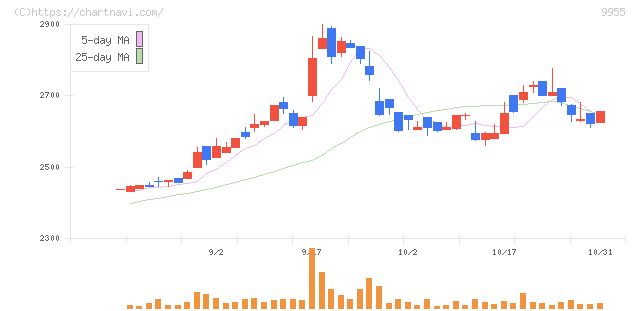 ヨンキュウ(9955)の日足チャート