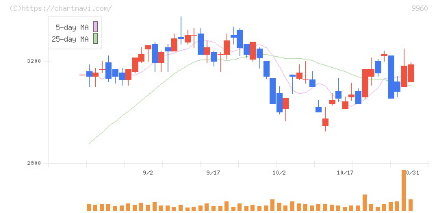 東テク(9960)の日足チャート