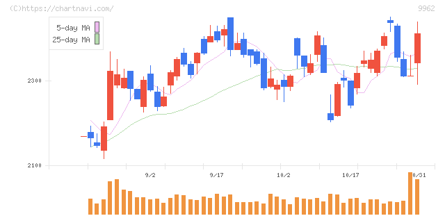 ミスミグループ本社(9962)の日足チャート
