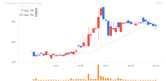 アルテック(9972)の日足チャート