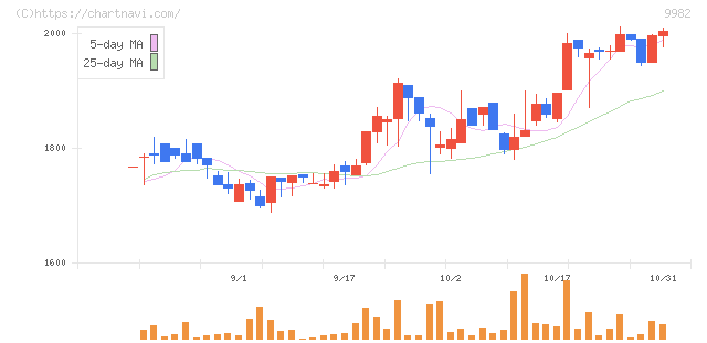 タキヒヨー(9982)の日足チャート