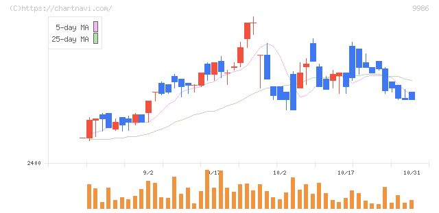 蔵王産業(9986)の日足チャート