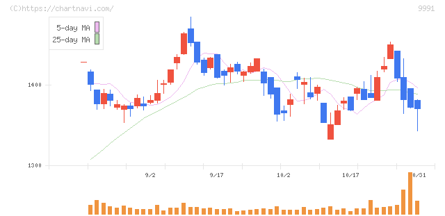 ジェコス(9991)の日足チャート