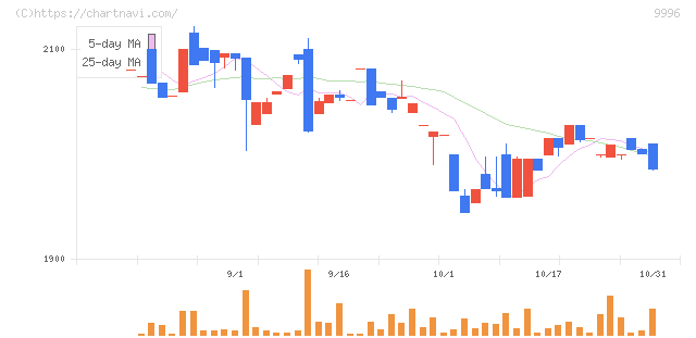 サトー商会(9996)の日足チャート