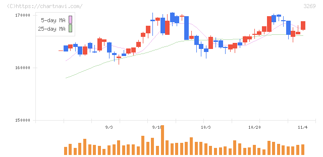 アドバンス・レジデンス投資法人(3269)の日足チャート