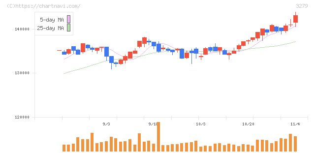 アクティビア・プロパティーズ投資法人(3279)の日足チャート