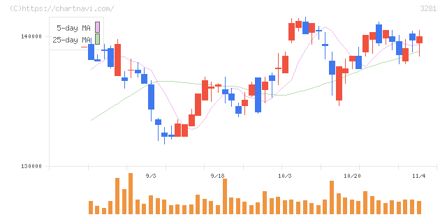 ＧＬＰ投資法人(3281)の日足チャート