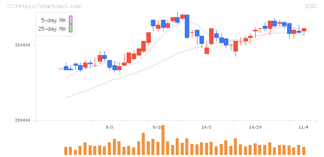 コンフォリア・レジデンシャル投資法人(3282)の日足チャート