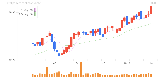 日本プロロジスリート投資法人(3283)の日足チャート