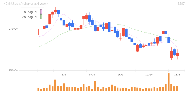 星野リゾート・リート投資法人(3287)の日足チャート