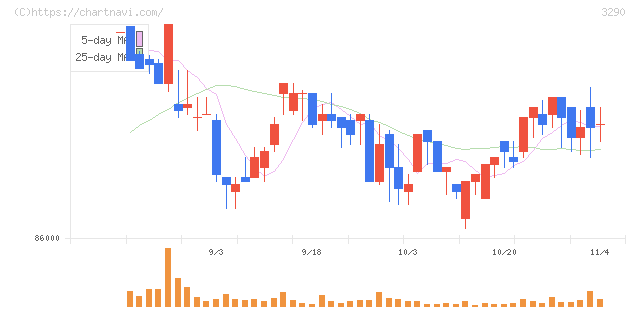 Oneリート投資法人(3290)の日足チャート