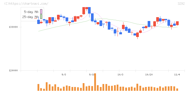 イオンリート投資法人(3292)の日足チャート