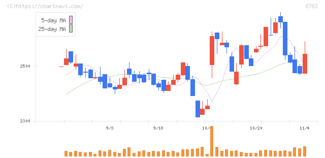 帝国通信工業(6763)の日足チャート