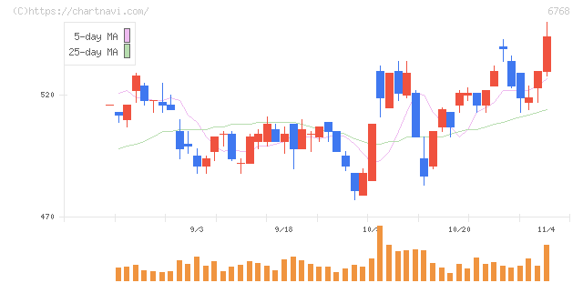 タムラ製作所(6768)の日足チャート