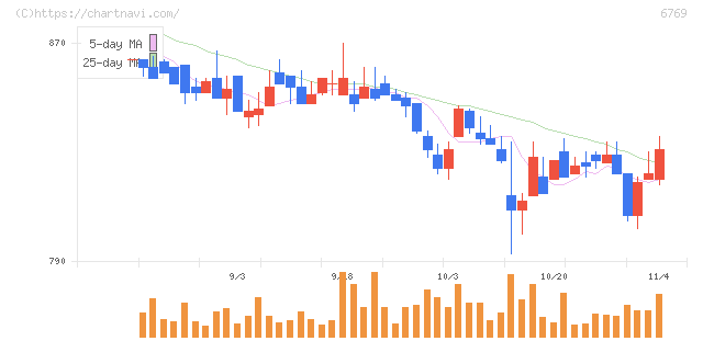 ザインエレクトロニクス(6769)の日足チャート