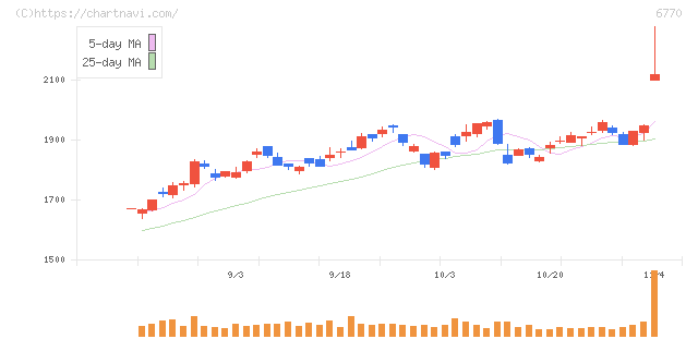 アルプスアルパイン(6770)の日足チャート