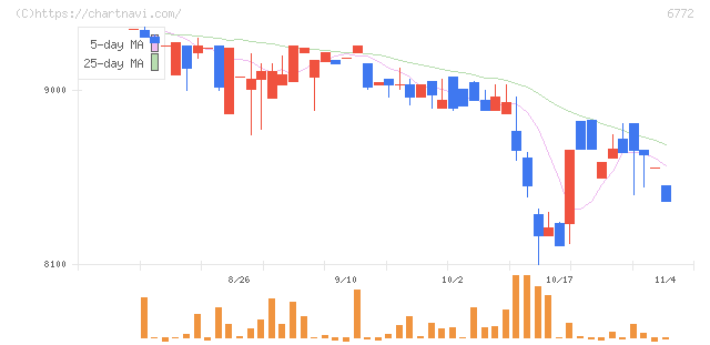 東京コスモス電機(6772)の日足チャート