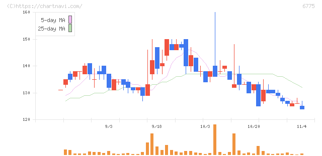 ＴＢグループ(6775)の日足チャート