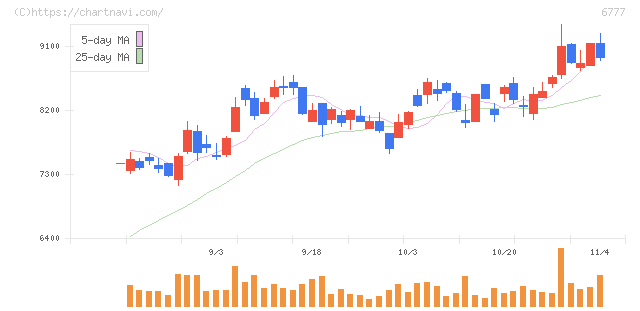 ｓａｎｔｅｃ　Ｈｏｌｄｉｎｇｓ(6777)の日足チャート