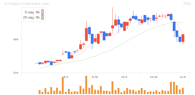アイフィスジャパン(7833)の日足チャート