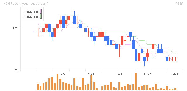 アビックス(7836)の日足チャート