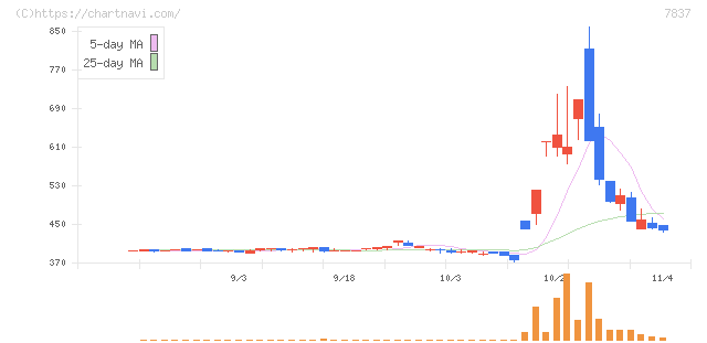 アールシーコア(7837)の日足チャート