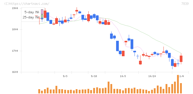 ＳＨＯＥＩ(7839)の日足チャート