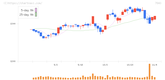 フランスベッドホールディングス(7840)の日足チャート
