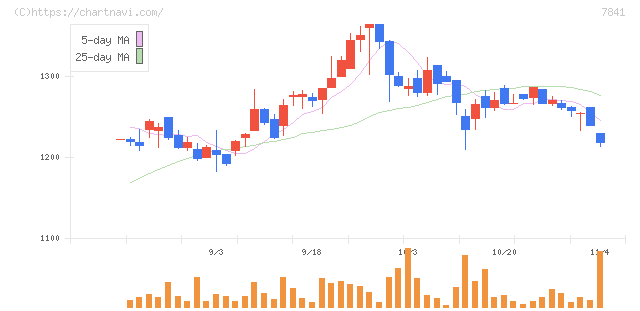 遠藤製作所(7841)の日足チャート