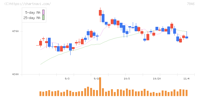 パイロットコーポレーション(7846)の日足チャート