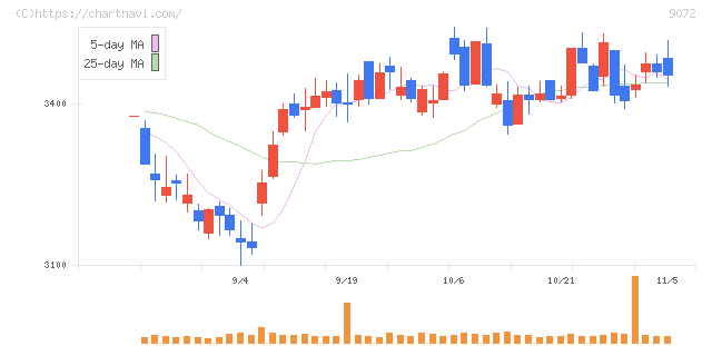 ニッコンホールディングス(9072)の日足チャート