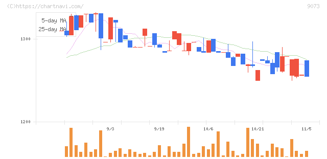 京極運輸商事(9073)の日足チャート