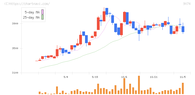 日本石油輸送(9074)の日足チャート