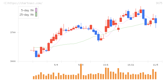 福山通運(9075)の日足チャート