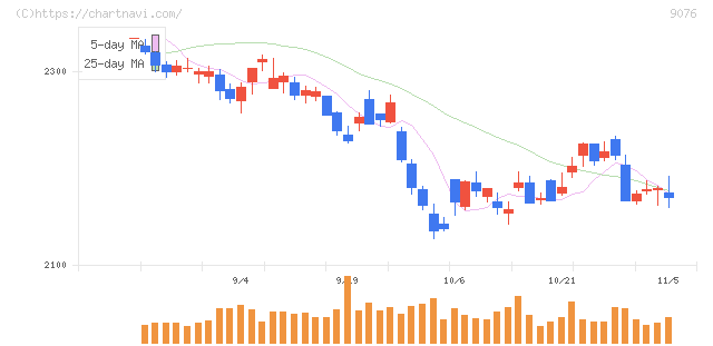 セイノーホールディングス(9076)の日足チャート