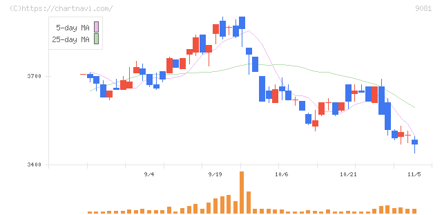 神奈川中央交通(9081)の日足チャート
