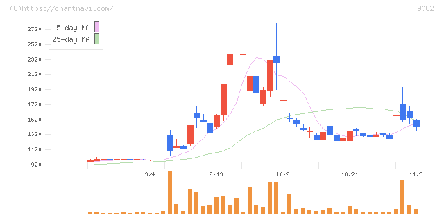 大和自動車交通(9082)の日足チャート